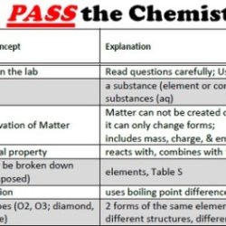 Regents chemistry questions by topic