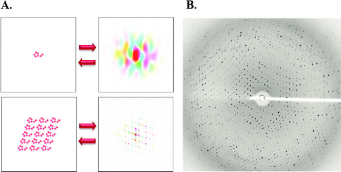 Fourier transform in x ray crystallography