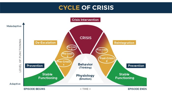 Escalation tips crisis cpi choose work health mental way institute challenging effective response behavior board every deal behaviors respond help