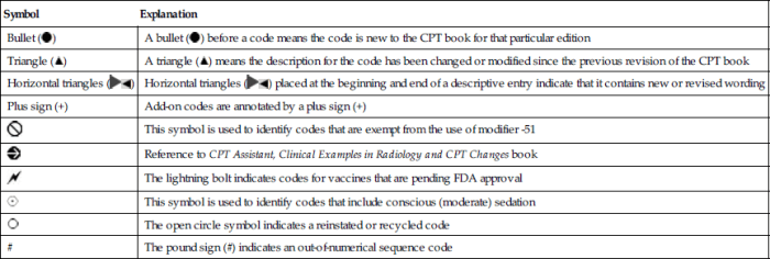 The number symbol in cpt indicates: