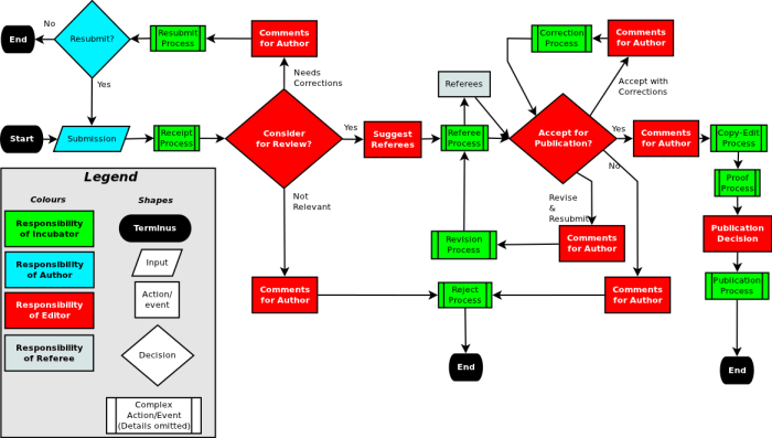 Process for completing tasks crossword