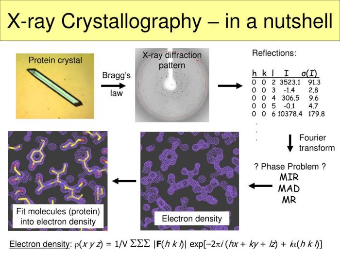 Fourier transform in x ray crystallography