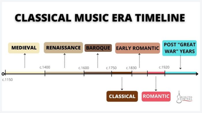 Drag the historical style periods to the corresponding musical examples.